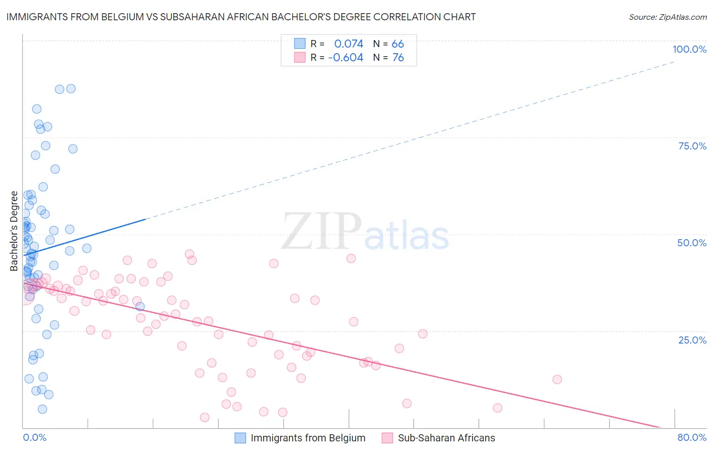 Immigrants from Belgium vs Subsaharan African Bachelor's Degree