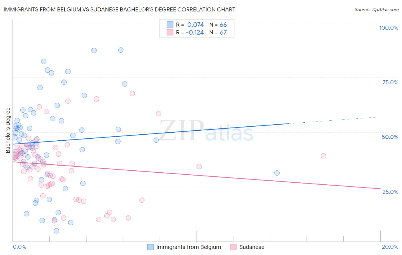 Immigrants from Belgium vs Sudanese Bachelor's Degree