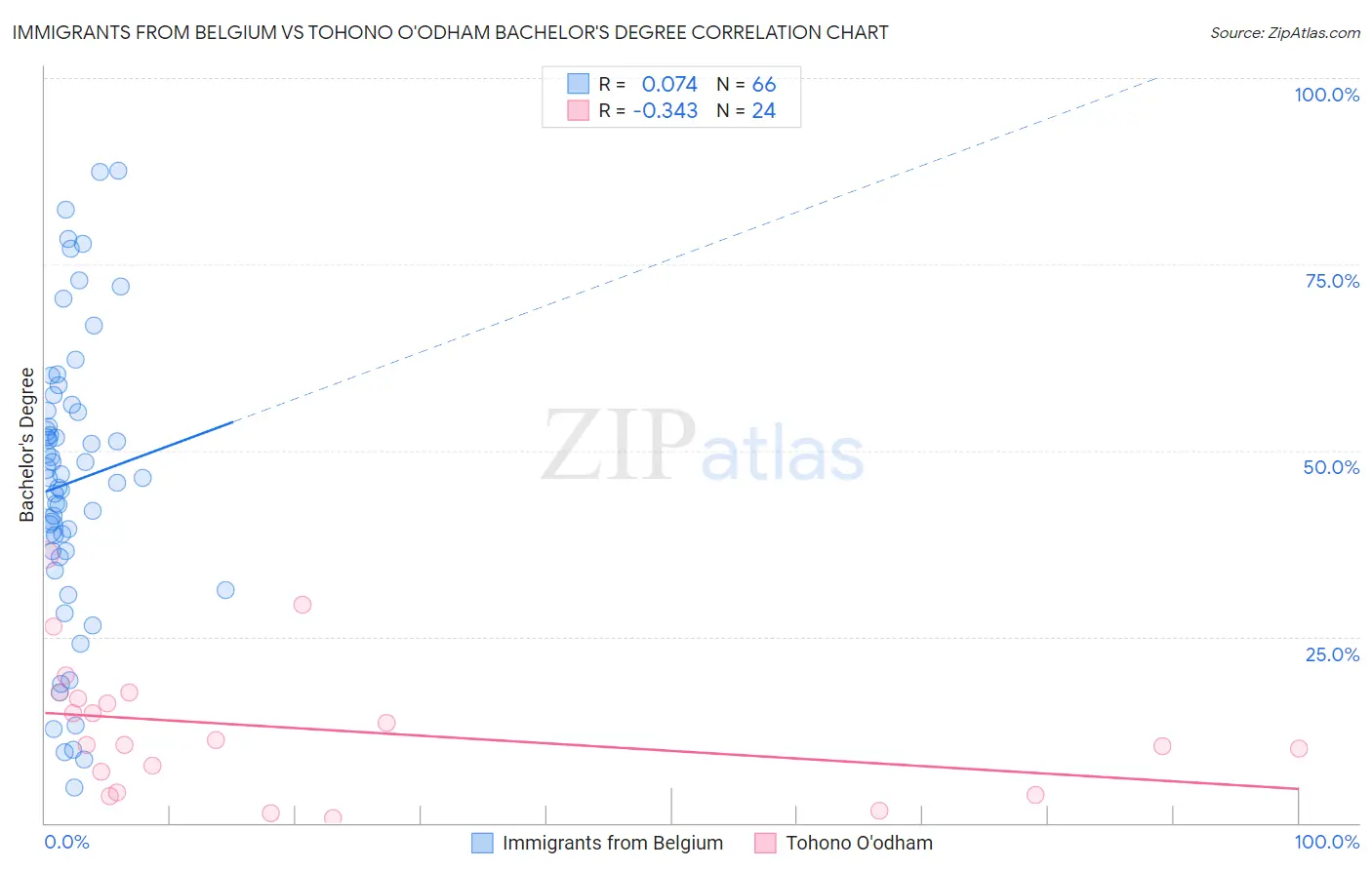 Immigrants from Belgium vs Tohono O'odham Bachelor's Degree