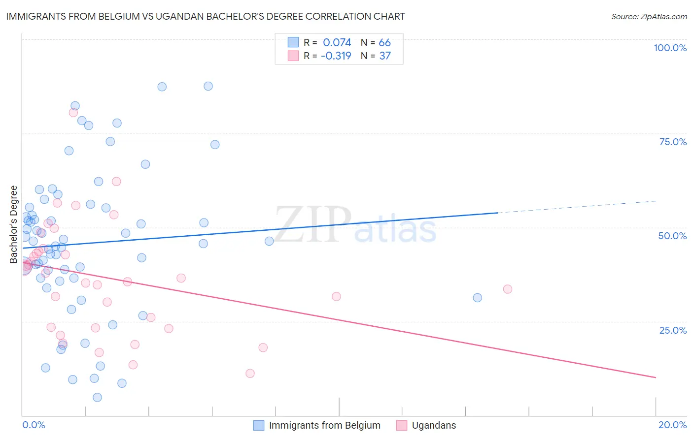 Immigrants from Belgium vs Ugandan Bachelor's Degree