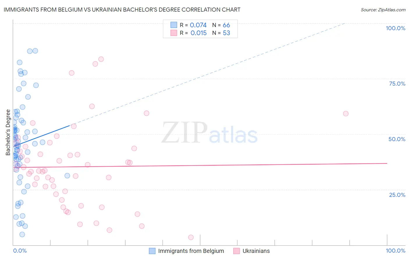 Immigrants from Belgium vs Ukrainian Bachelor's Degree