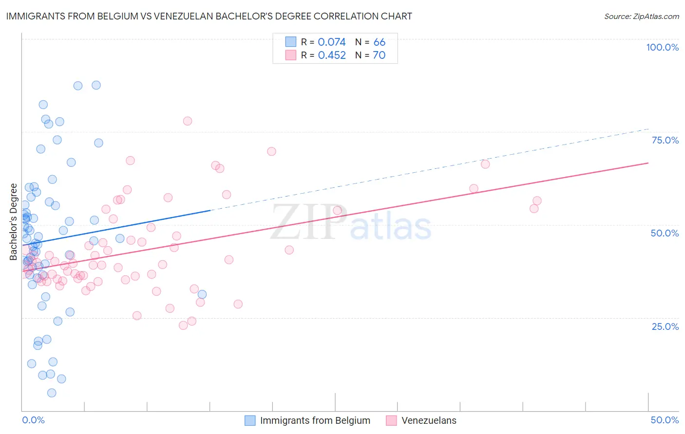Immigrants from Belgium vs Venezuelan Bachelor's Degree