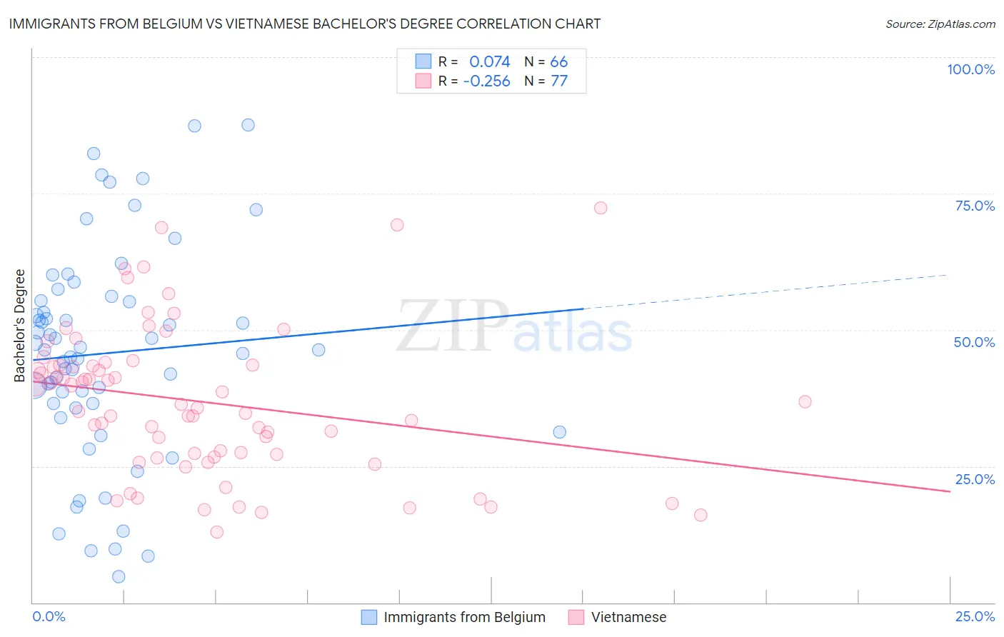 Immigrants from Belgium vs Vietnamese Bachelor's Degree