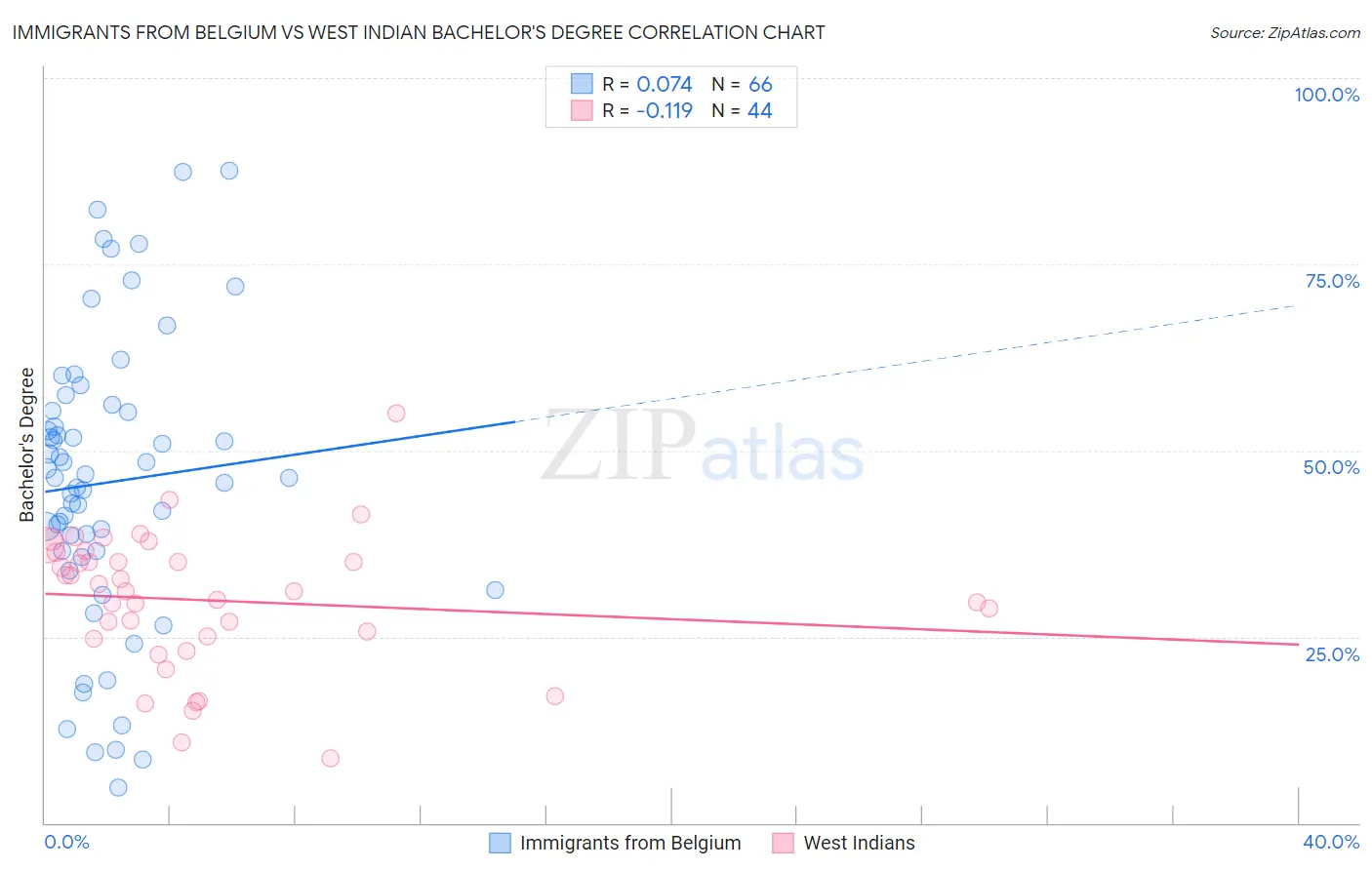 Immigrants from Belgium vs West Indian Bachelor's Degree