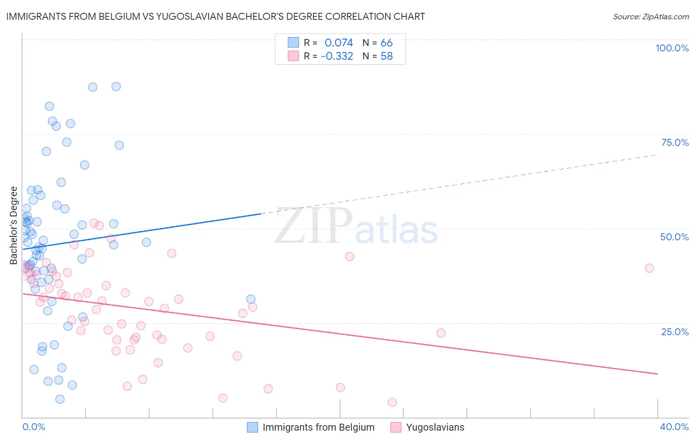 Immigrants from Belgium vs Yugoslavian Bachelor's Degree