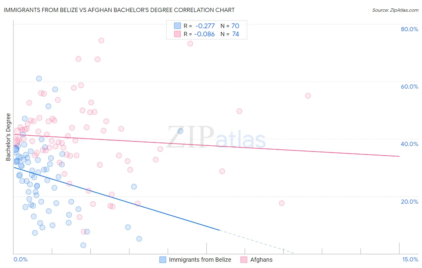 Immigrants from Belize vs Afghan Bachelor's Degree