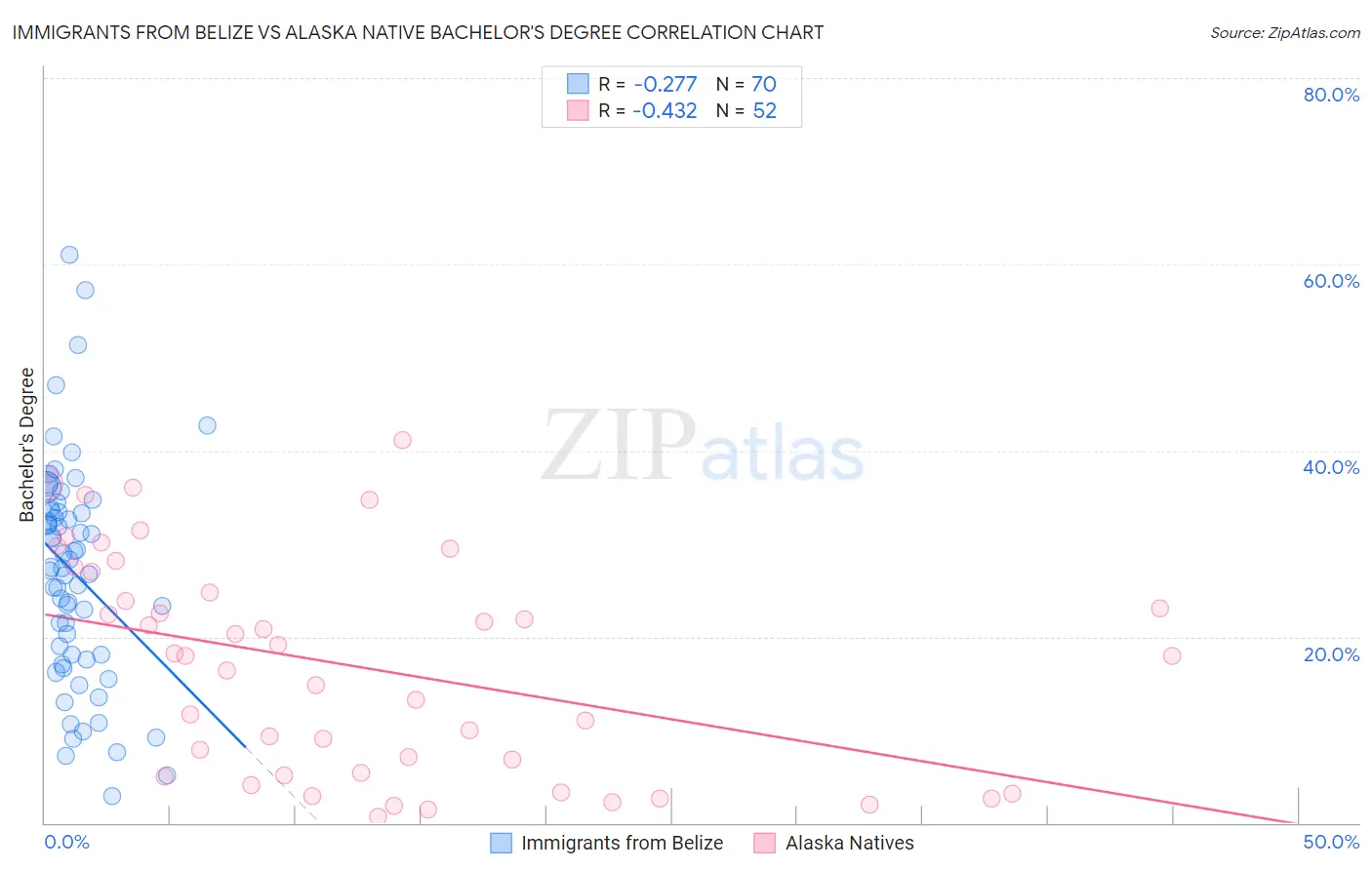 Immigrants from Belize vs Alaska Native Bachelor's Degree