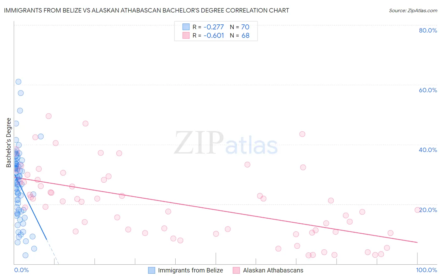 Immigrants from Belize vs Alaskan Athabascan Bachelor's Degree