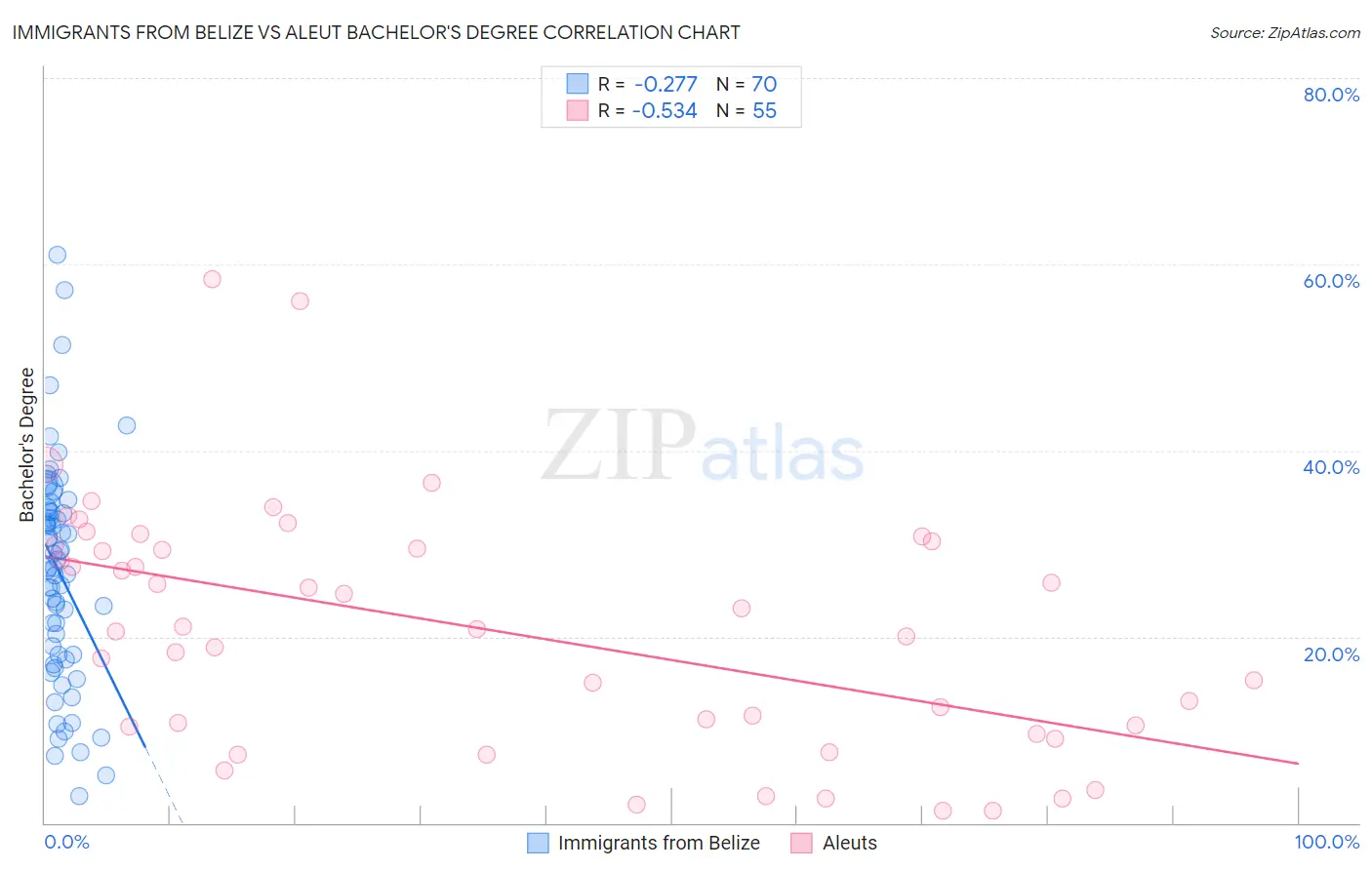 Immigrants from Belize vs Aleut Bachelor's Degree