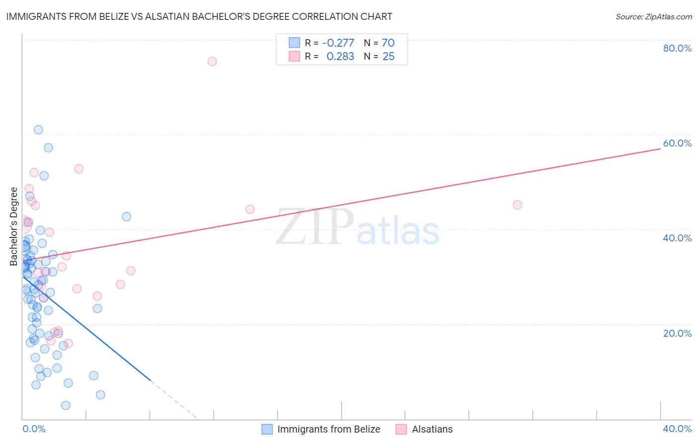 Immigrants from Belize vs Alsatian Bachelor's Degree