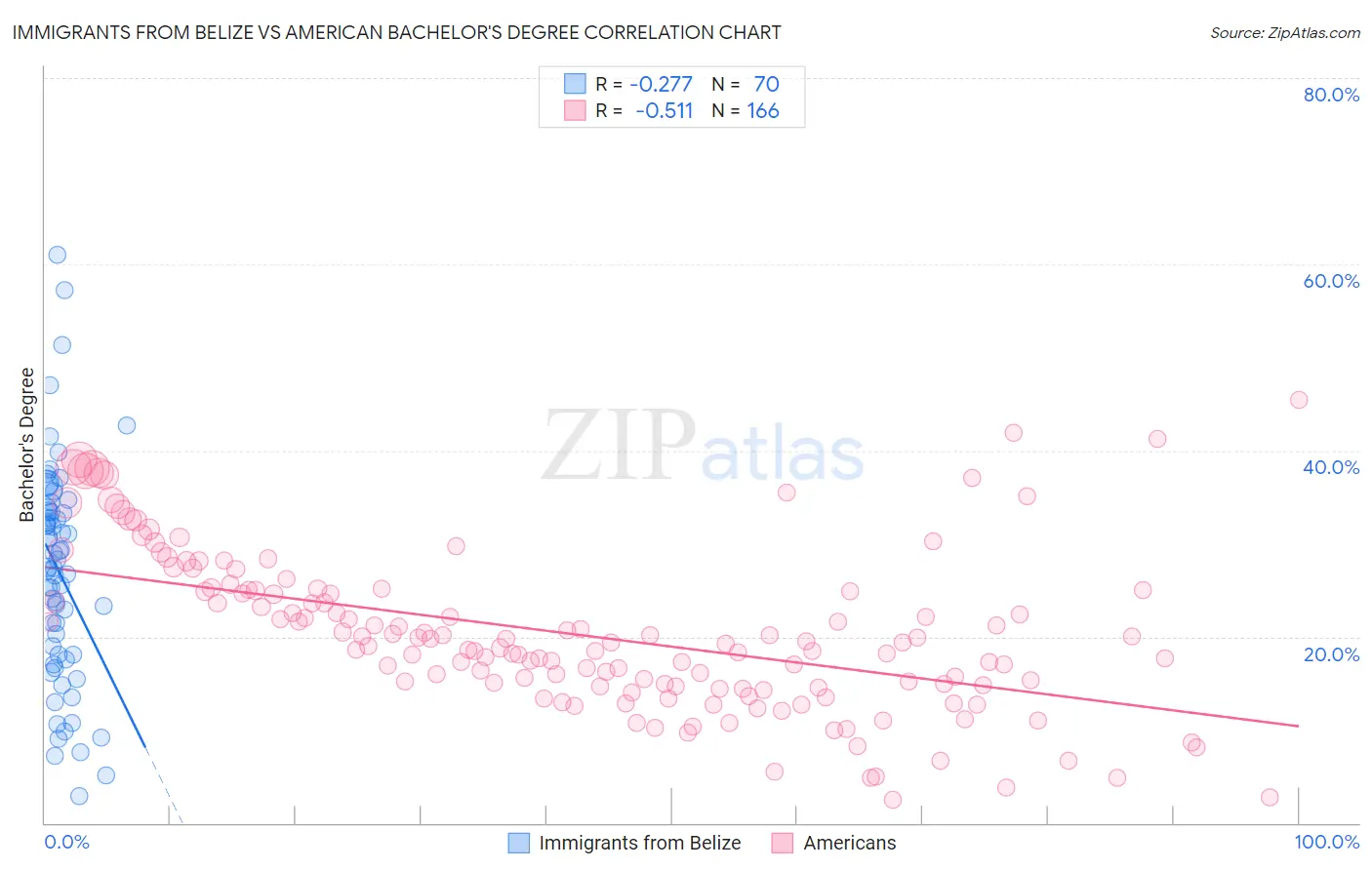 Immigrants from Belize vs American Bachelor's Degree