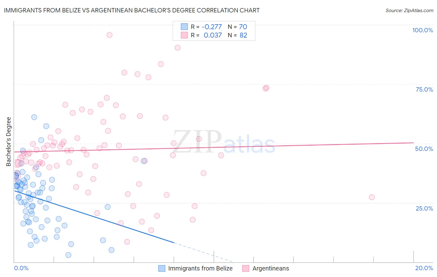 Immigrants from Belize vs Argentinean Bachelor's Degree