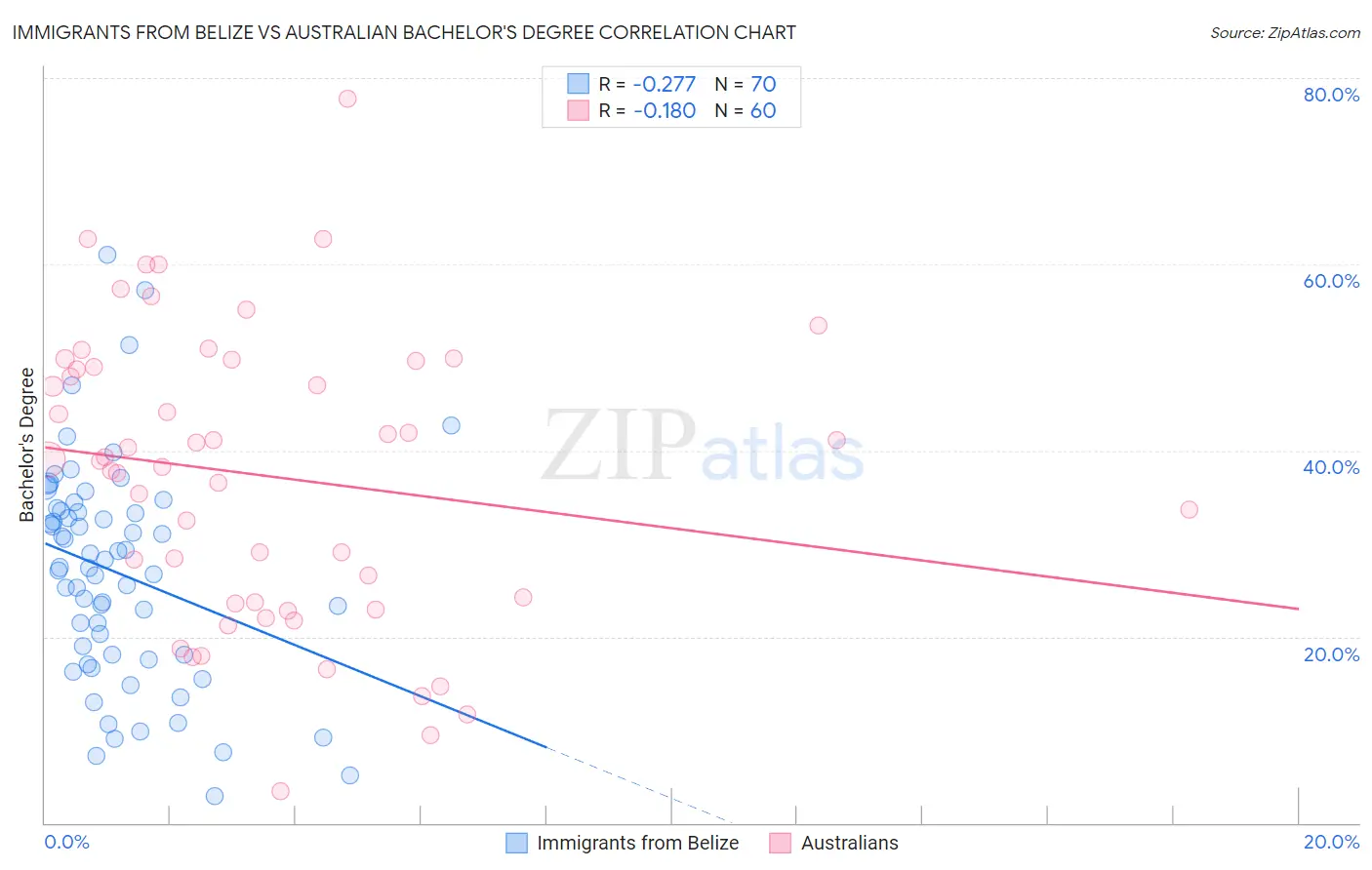 Immigrants from Belize vs Australian Bachelor's Degree