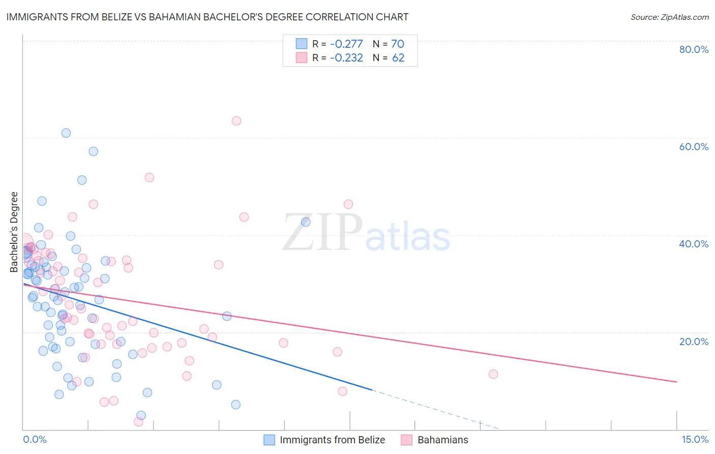 Immigrants from Belize vs Bahamian Bachelor's Degree