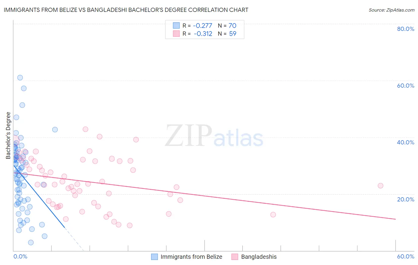 Immigrants from Belize vs Bangladeshi Bachelor's Degree