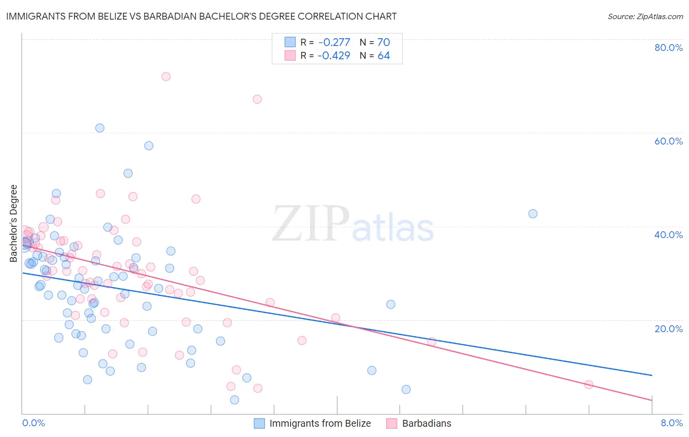 Immigrants from Belize vs Barbadian Bachelor's Degree