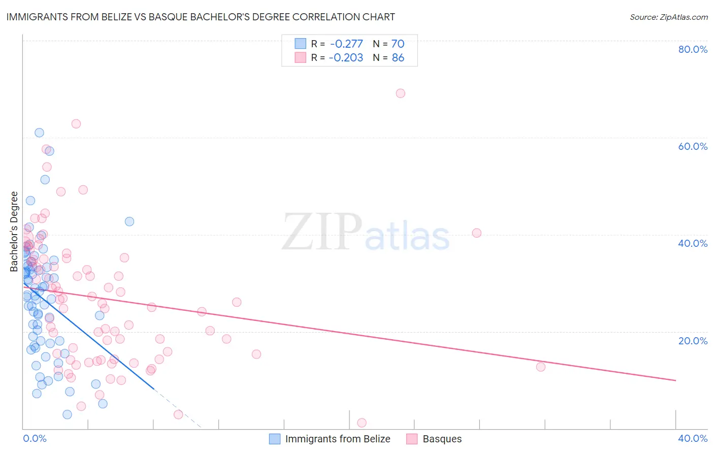 Immigrants from Belize vs Basque Bachelor's Degree