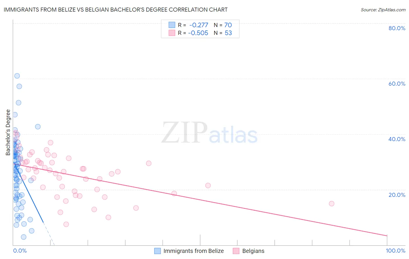 Immigrants from Belize vs Belgian Bachelor's Degree