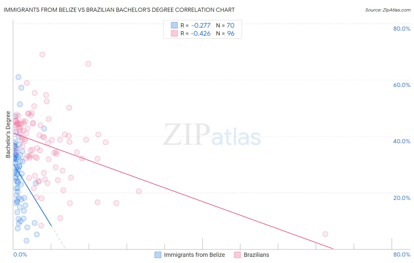 Immigrants from Belize vs Brazilian Bachelor's Degree