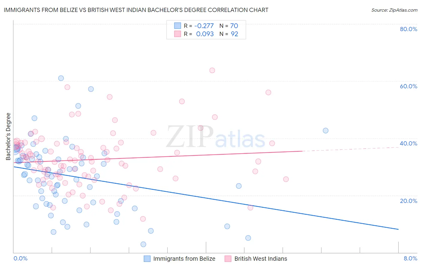 Immigrants from Belize vs British West Indian Bachelor's Degree