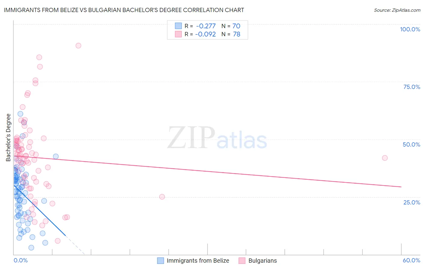 Immigrants from Belize vs Bulgarian Bachelor's Degree