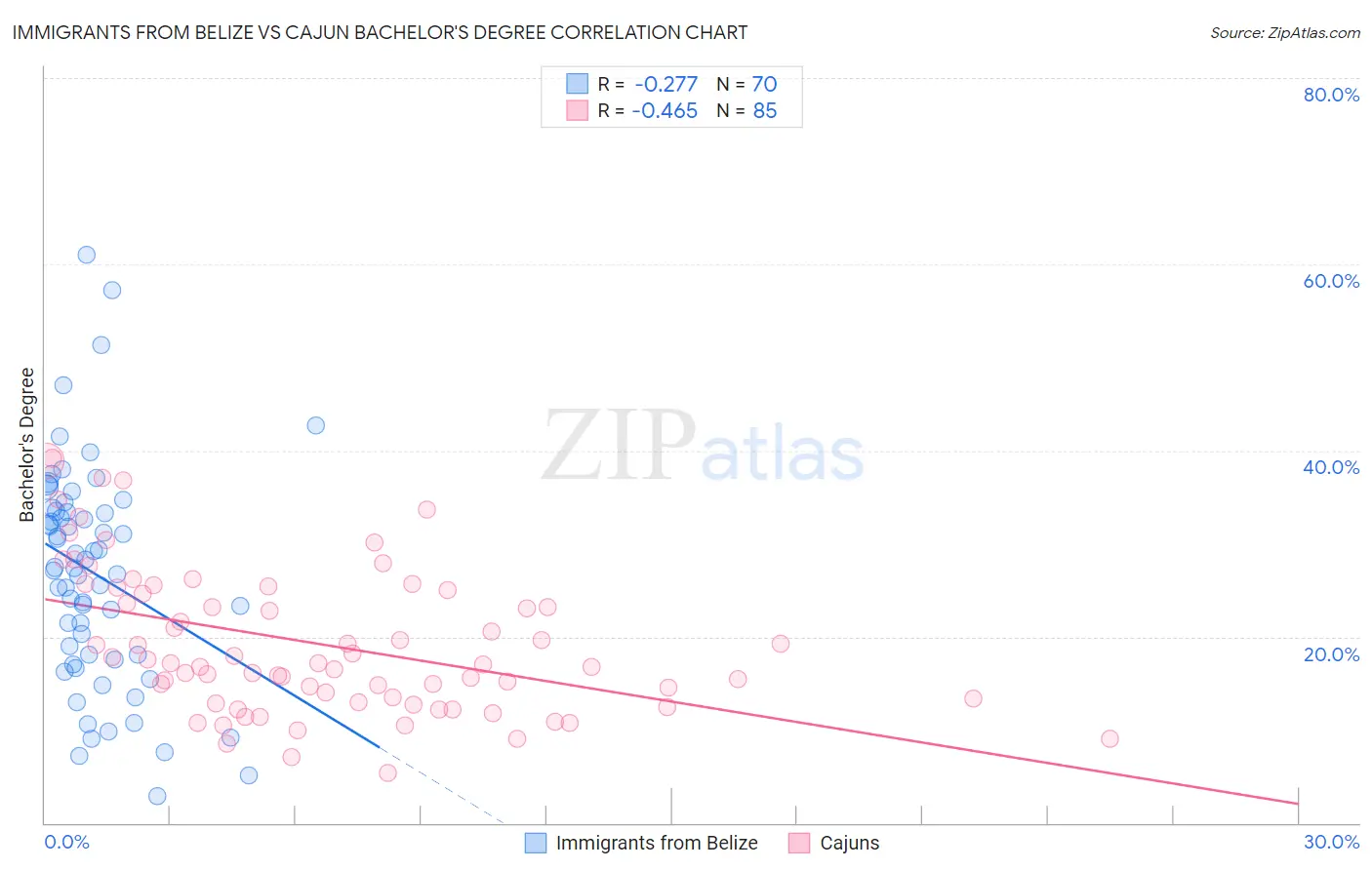 Immigrants from Belize vs Cajun Bachelor's Degree