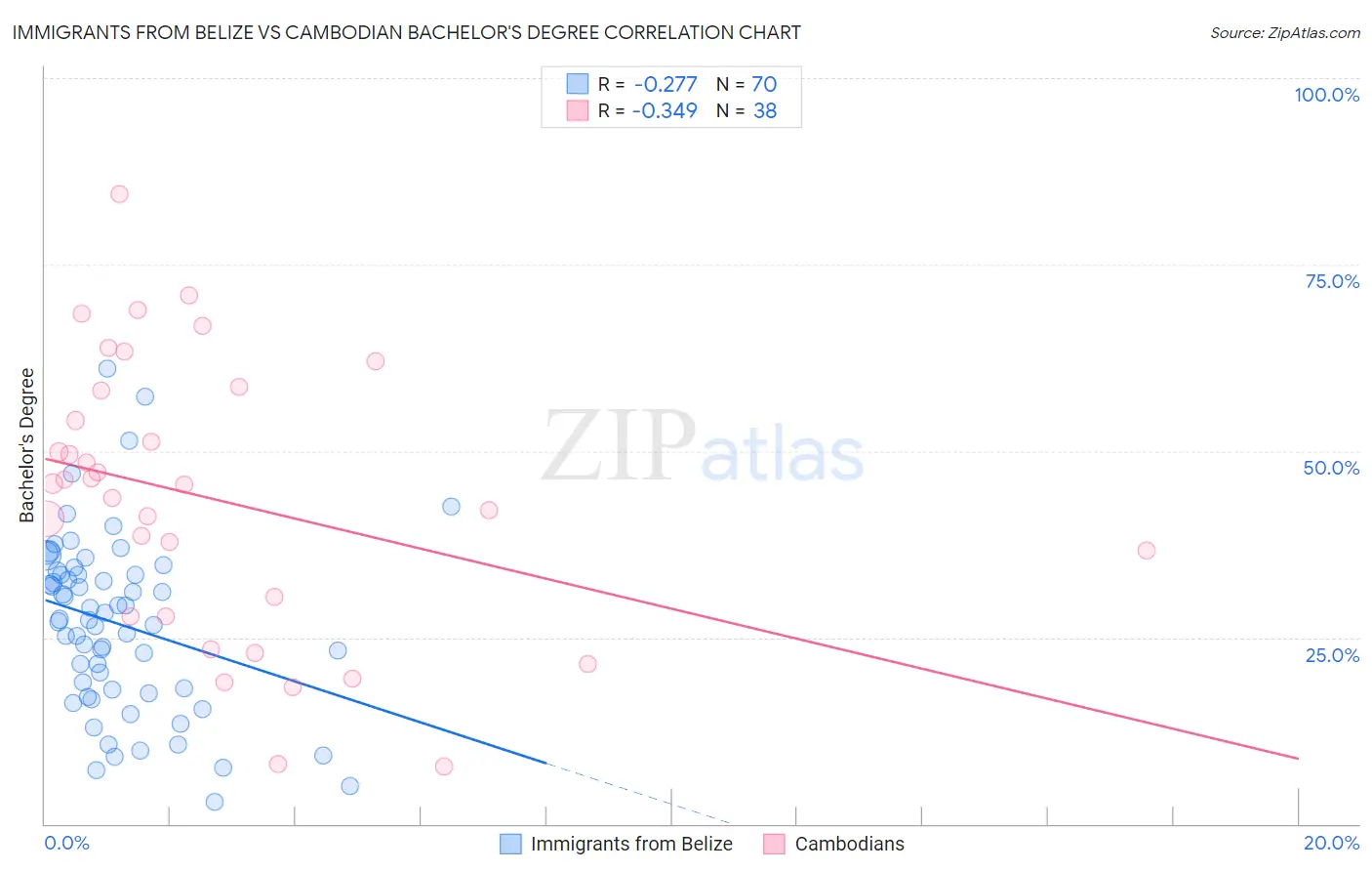 Immigrants from Belize vs Cambodian Bachelor's Degree