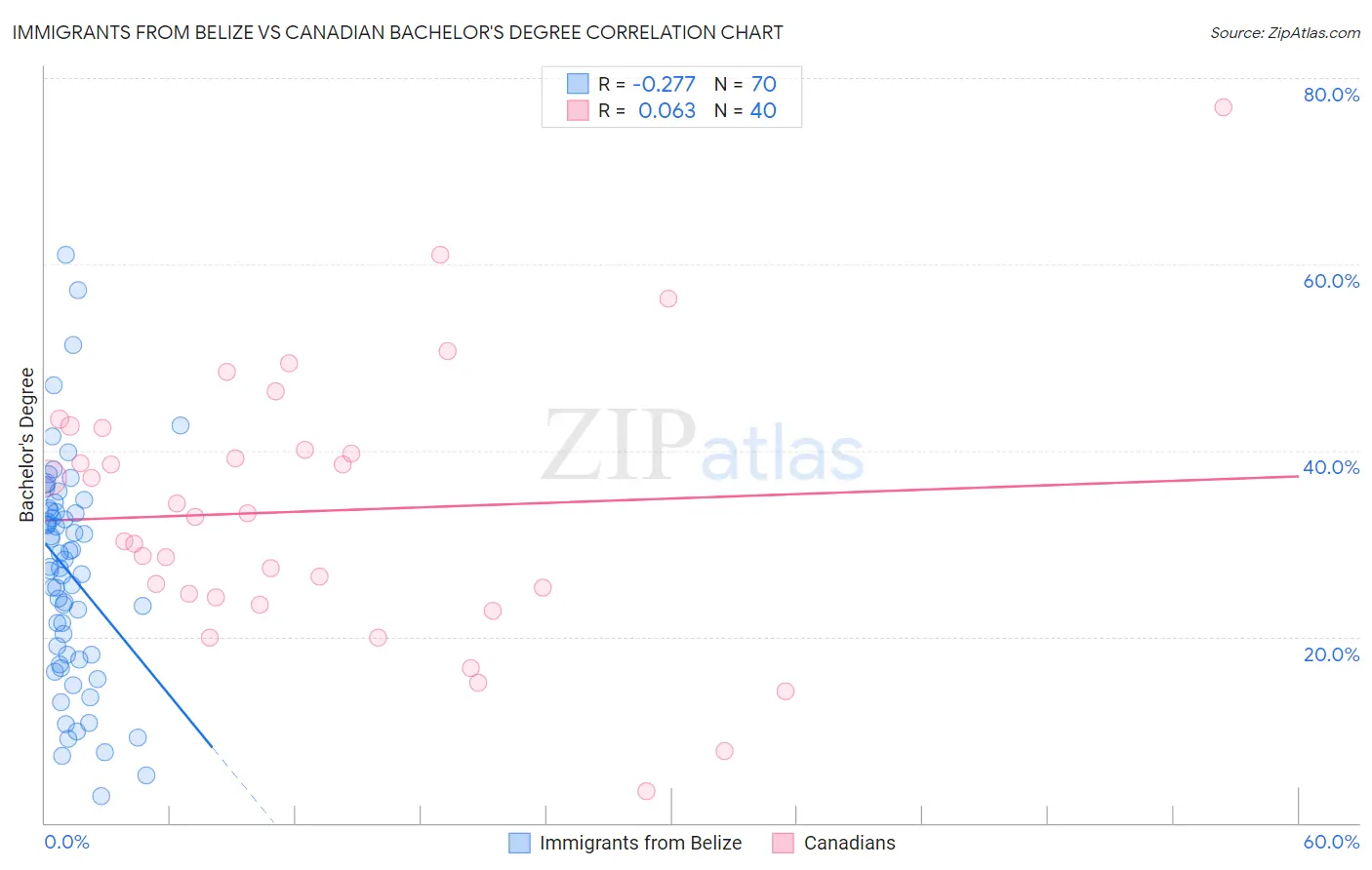 Immigrants from Belize vs Canadian Bachelor's Degree