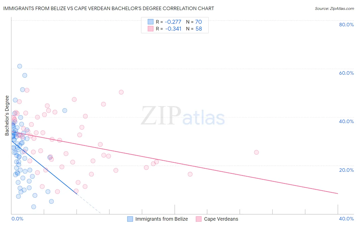 Immigrants from Belize vs Cape Verdean Bachelor's Degree