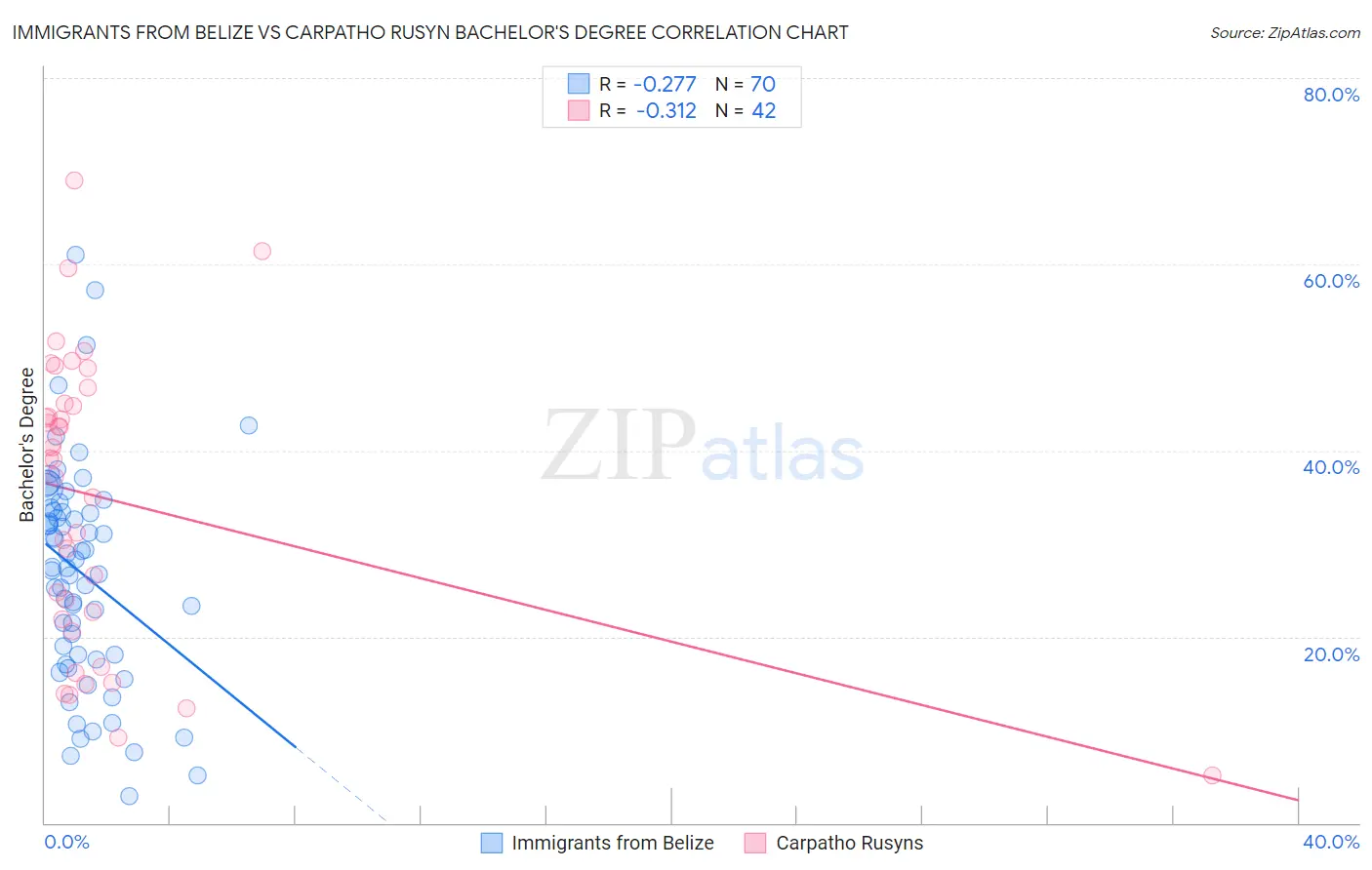 Immigrants from Belize vs Carpatho Rusyn Bachelor's Degree