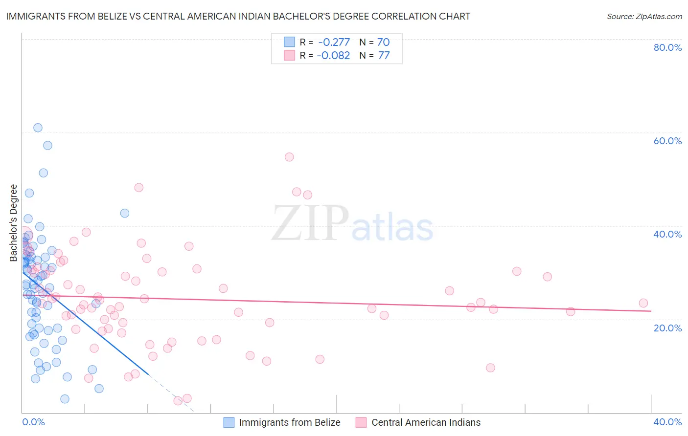 Immigrants from Belize vs Central American Indian Bachelor's Degree