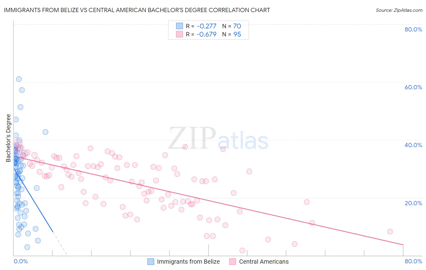 Immigrants from Belize vs Central American Bachelor's Degree