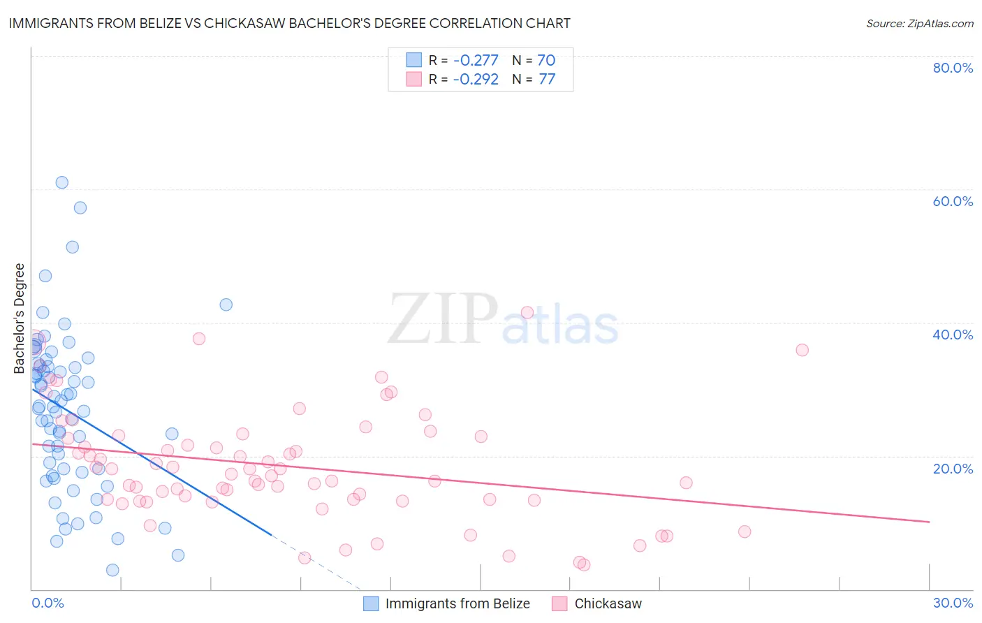 Immigrants from Belize vs Chickasaw Bachelor's Degree