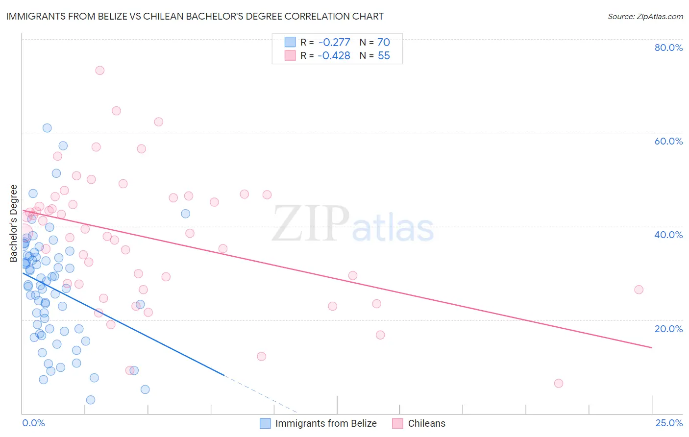 Immigrants from Belize vs Chilean Bachelor's Degree