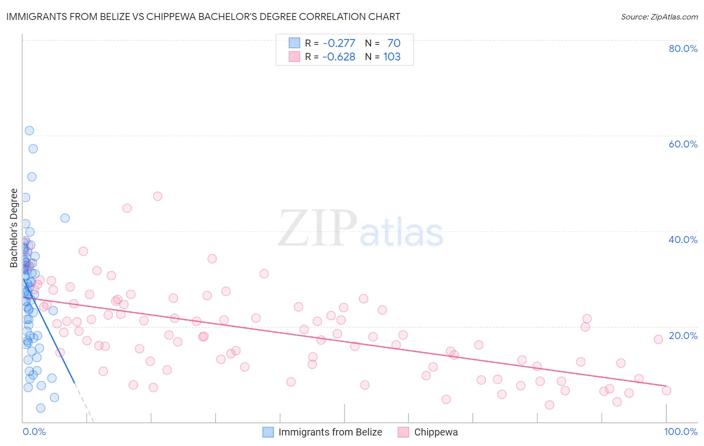 Immigrants from Belize vs Chippewa Bachelor's Degree