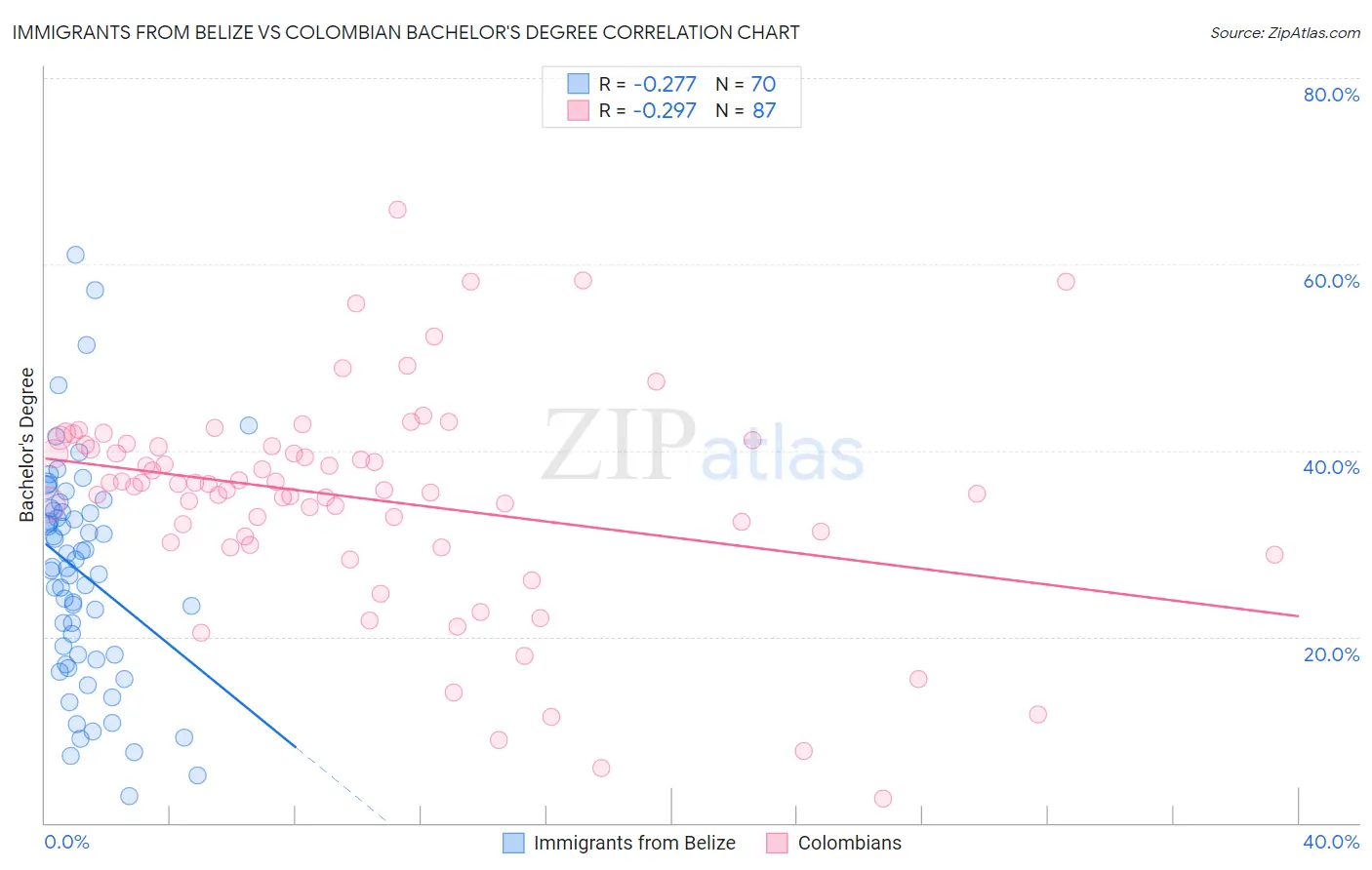 Immigrants from Belize vs Colombian Bachelor's Degree