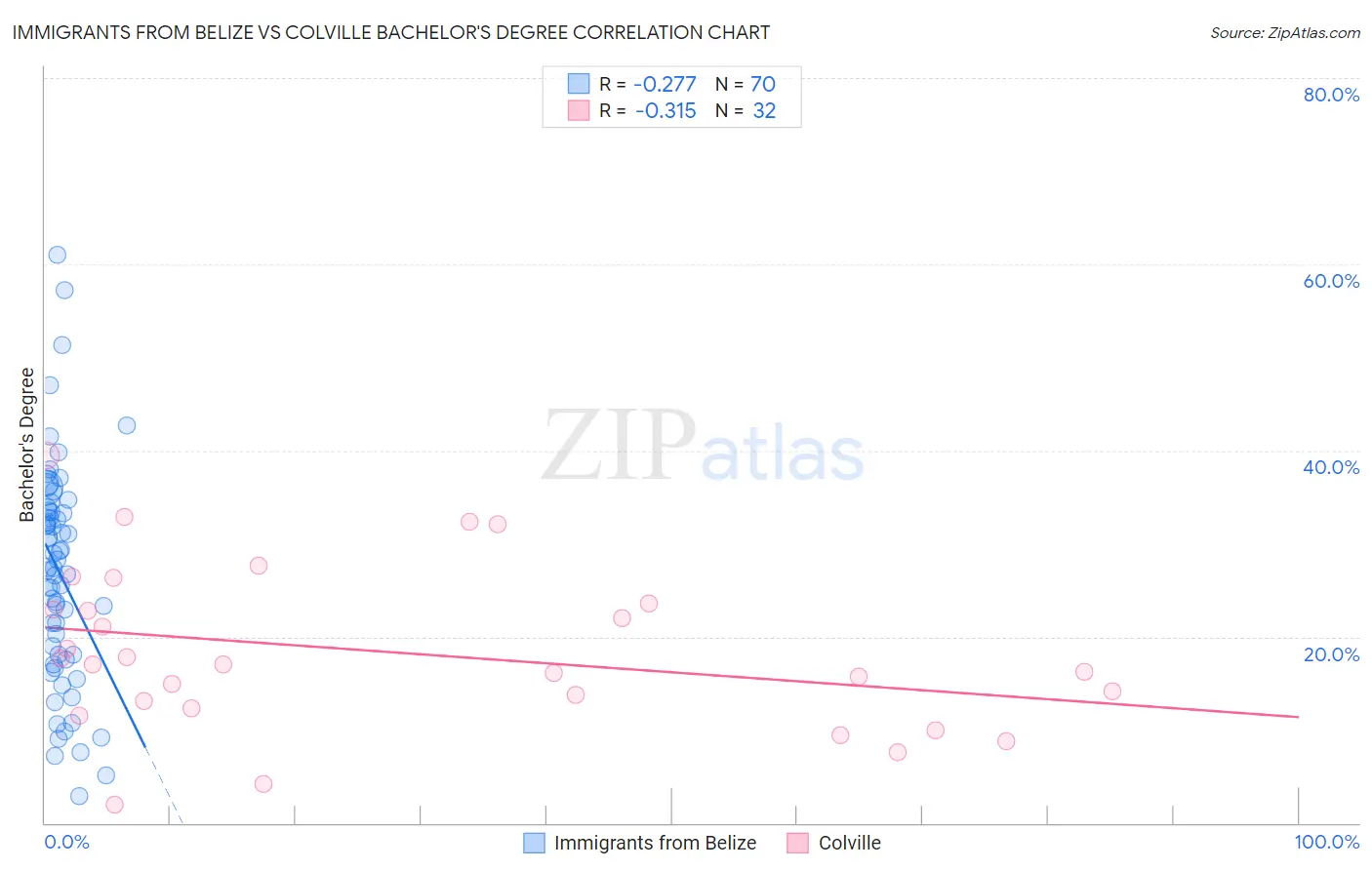Immigrants from Belize vs Colville Bachelor's Degree