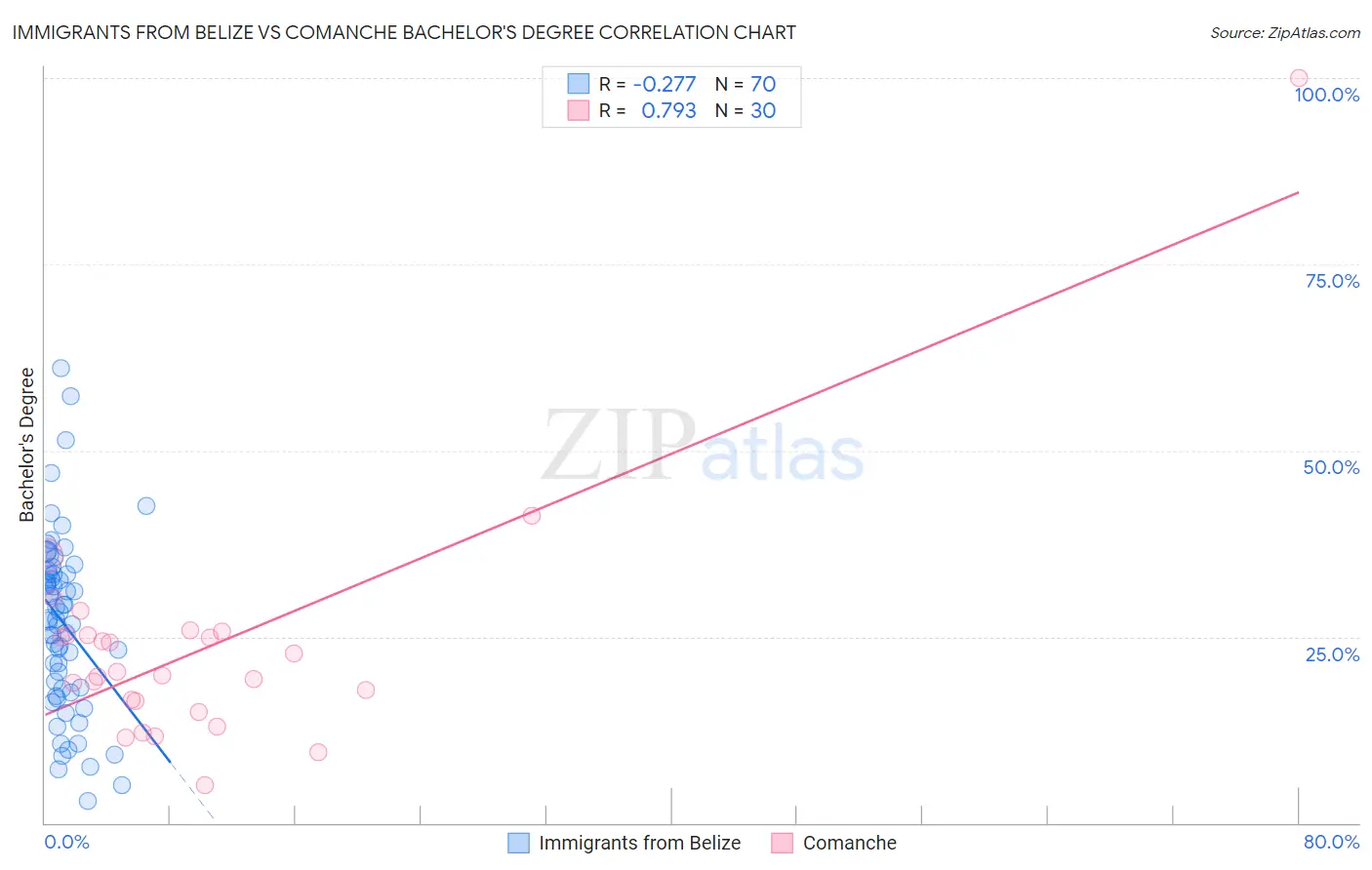 Immigrants from Belize vs Comanche Bachelor's Degree