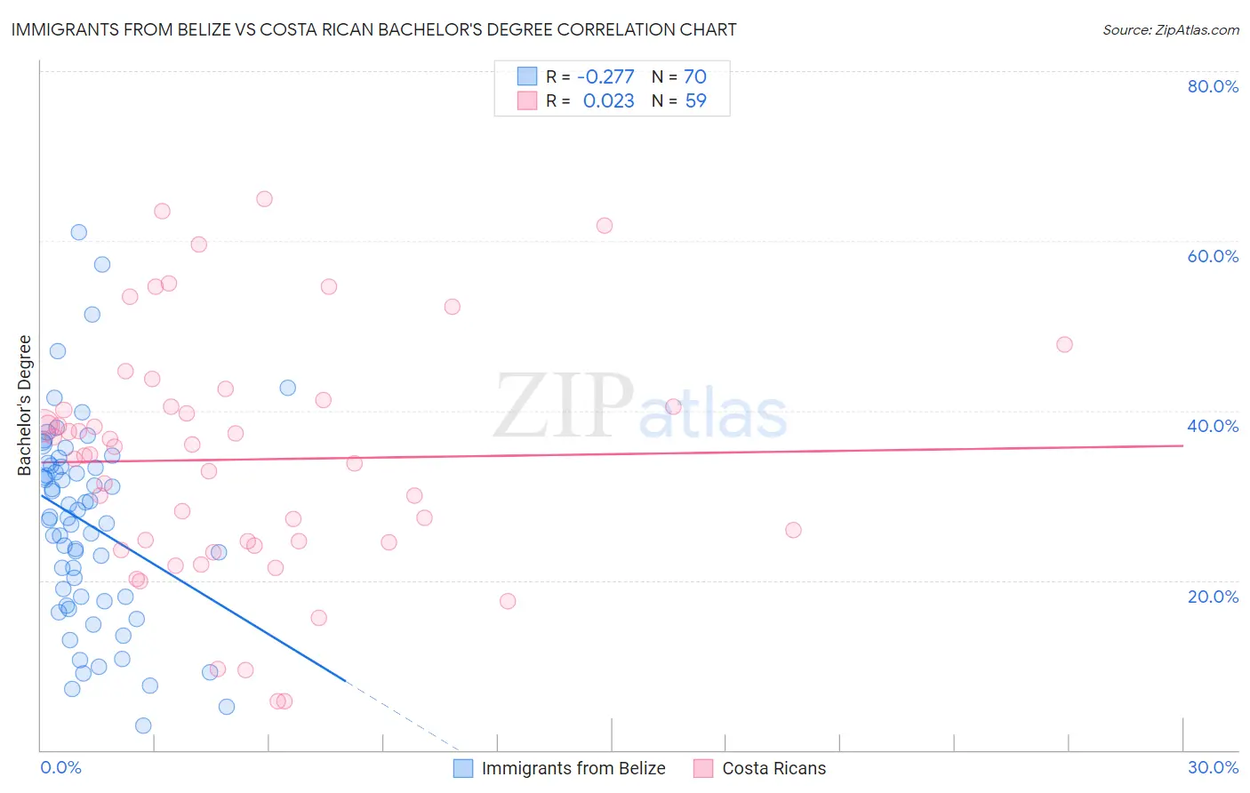 Immigrants from Belize vs Costa Rican Bachelor's Degree