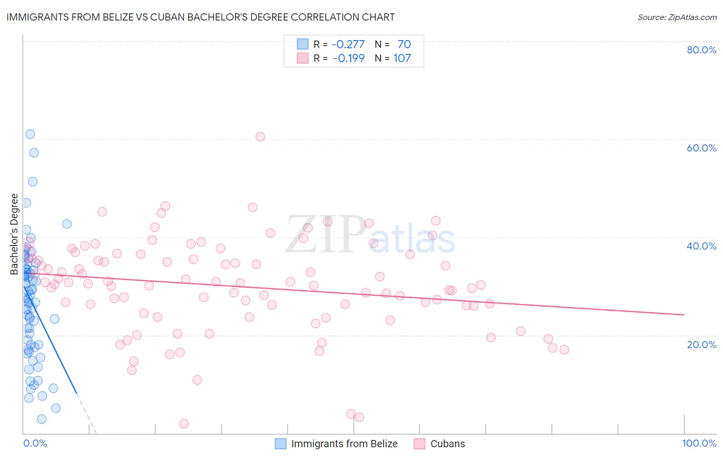 Immigrants from Belize vs Cuban Bachelor's Degree