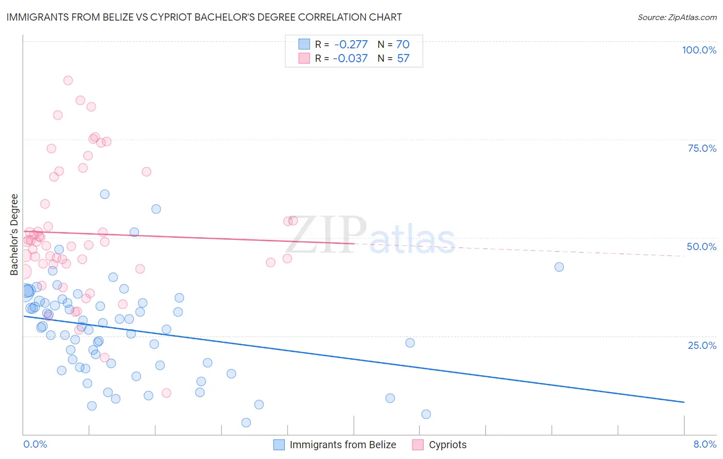 Immigrants from Belize vs Cypriot Bachelor's Degree