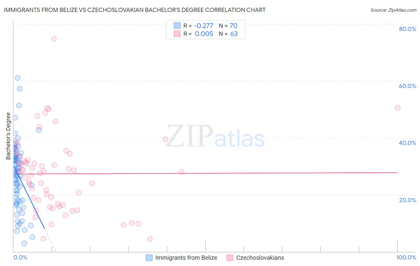 Immigrants from Belize vs Czechoslovakian Bachelor's Degree