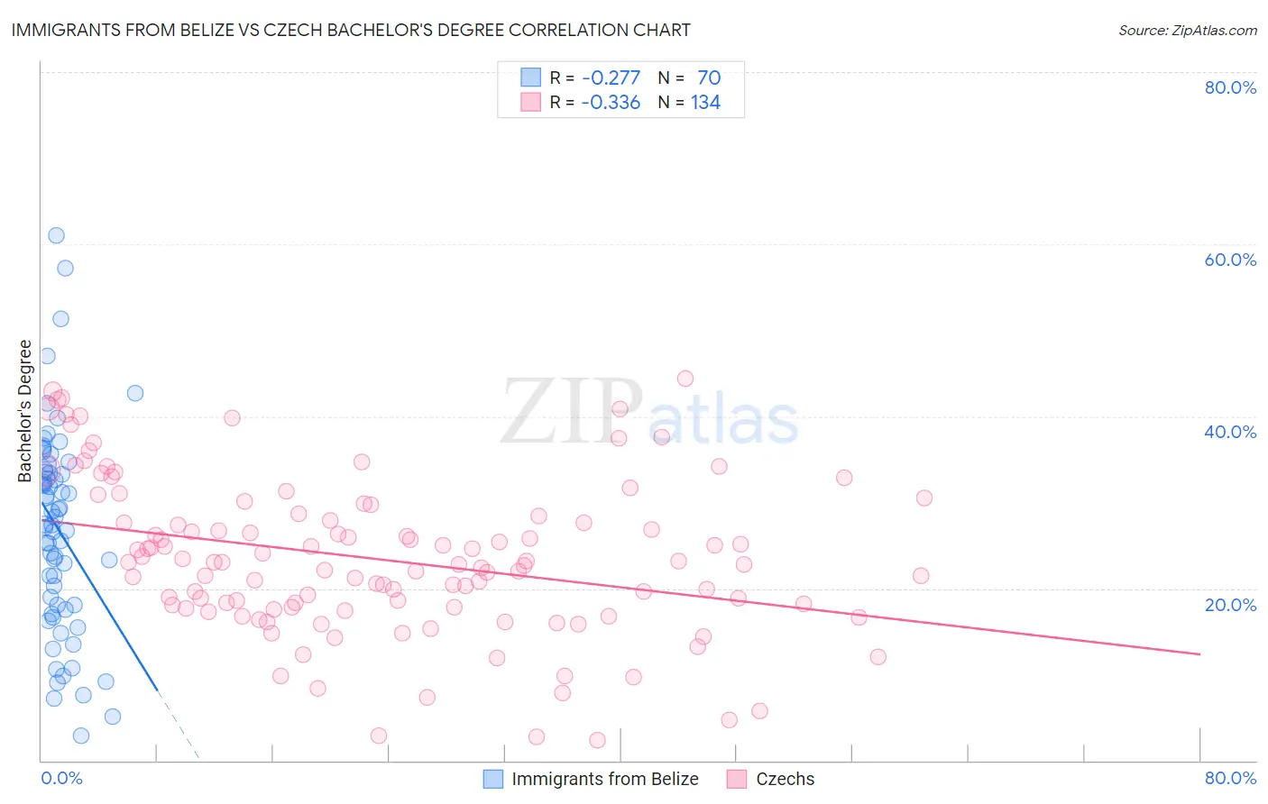 Immigrants from Belize vs Czech Bachelor's Degree