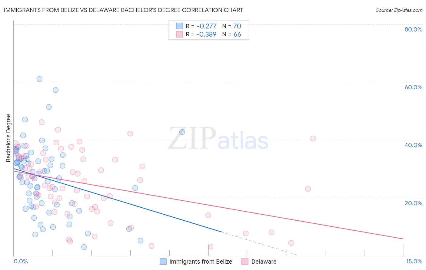 Immigrants from Belize vs Delaware Bachelor's Degree