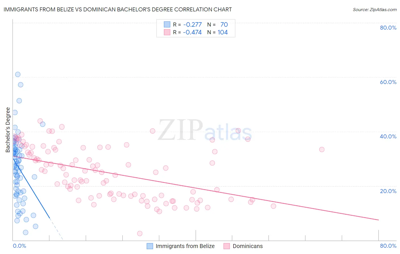 Immigrants from Belize vs Dominican Bachelor's Degree