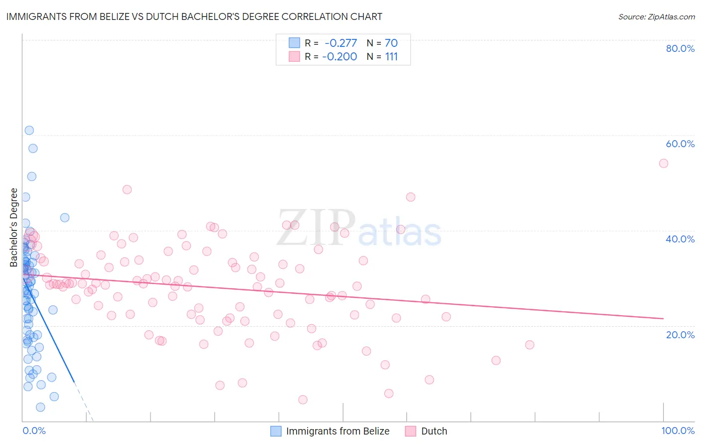 Immigrants from Belize vs Dutch Bachelor's Degree