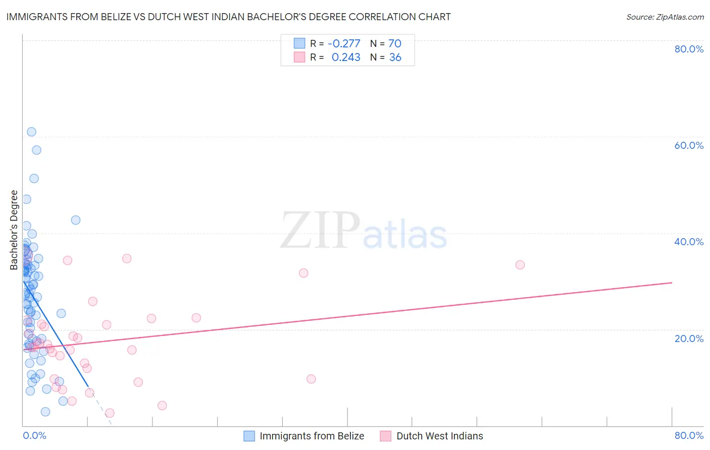 Immigrants from Belize vs Dutch West Indian Bachelor's Degree