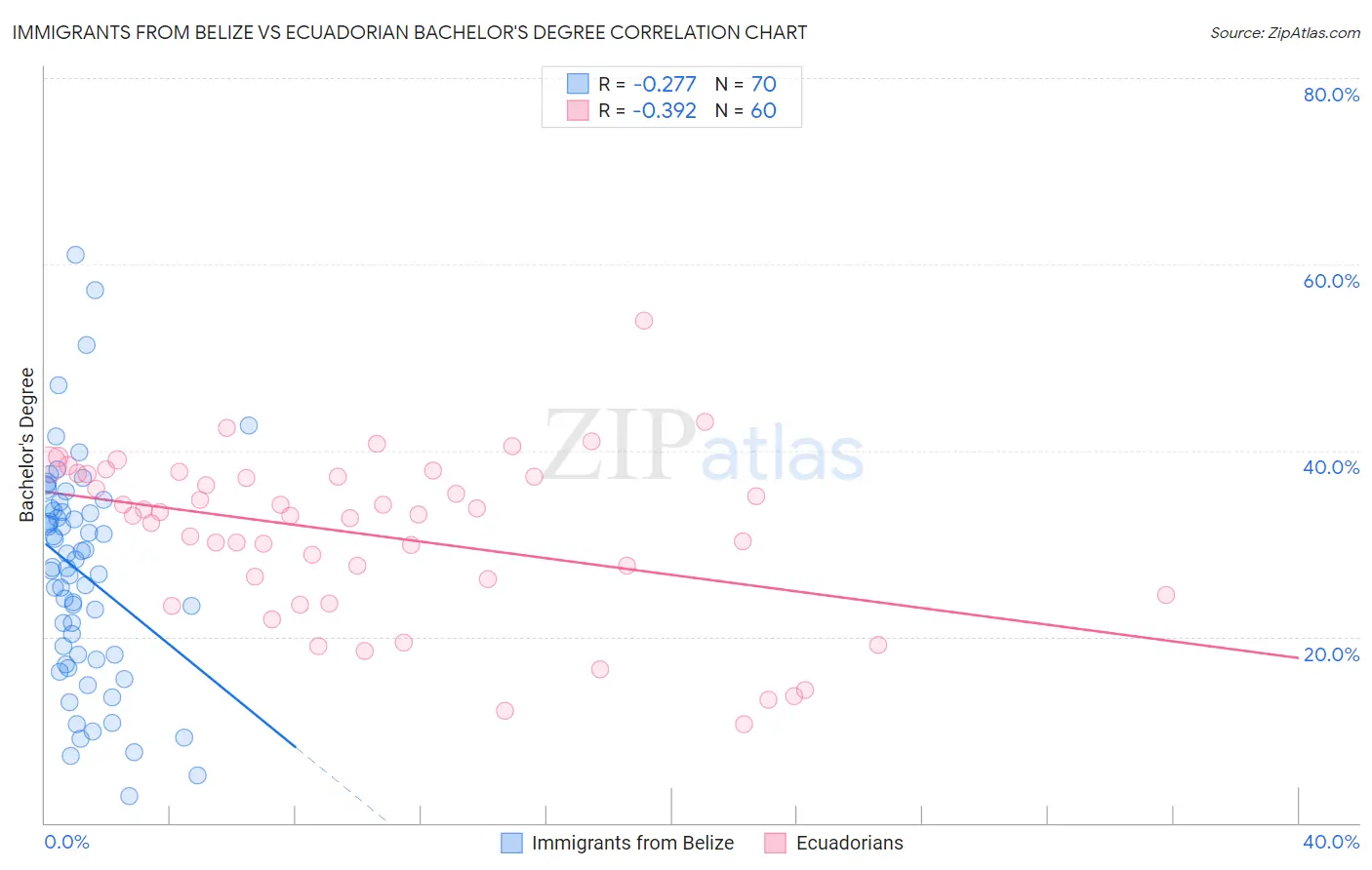 Immigrants from Belize vs Ecuadorian Bachelor's Degree