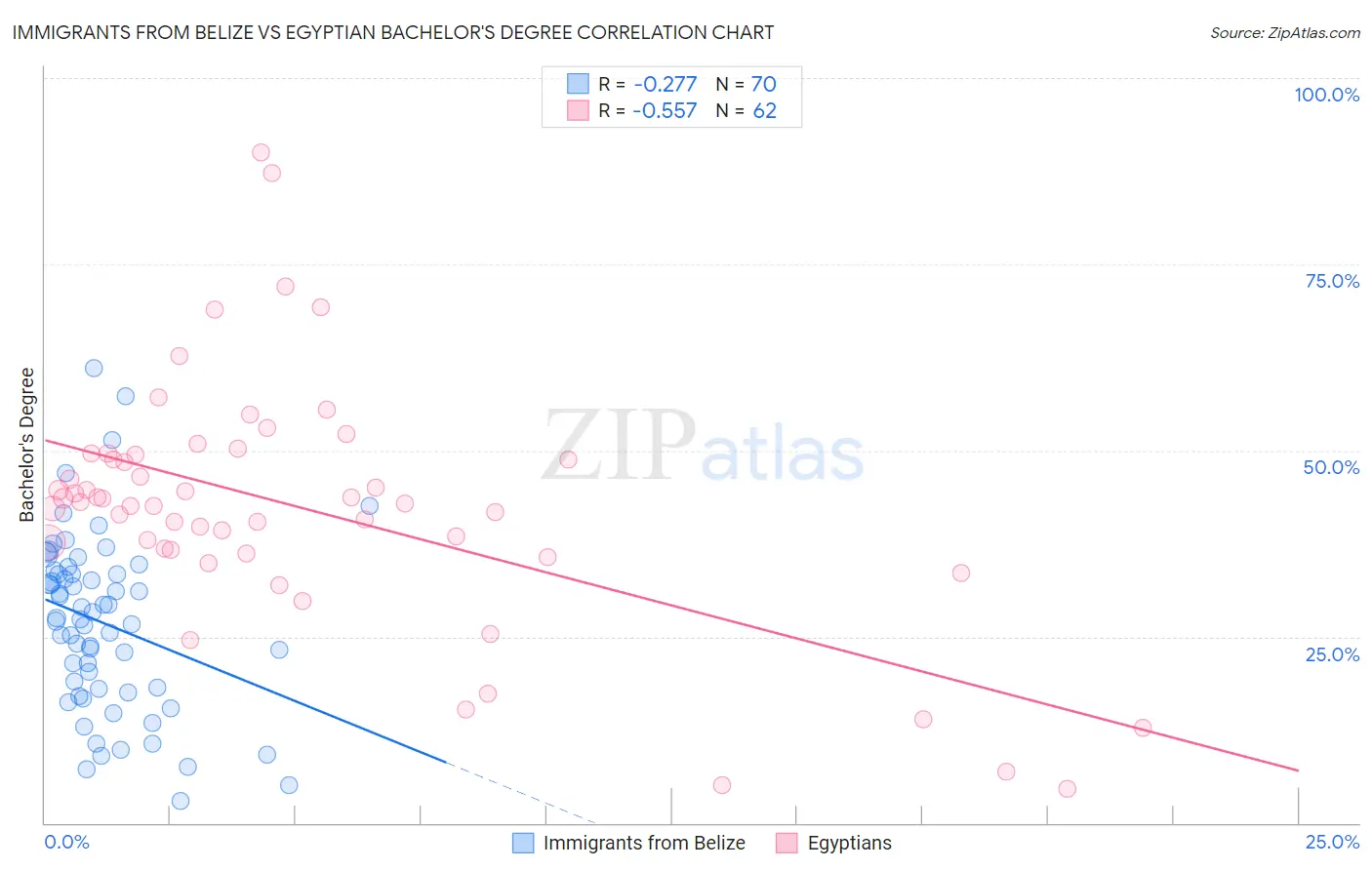 Immigrants from Belize vs Egyptian Bachelor's Degree