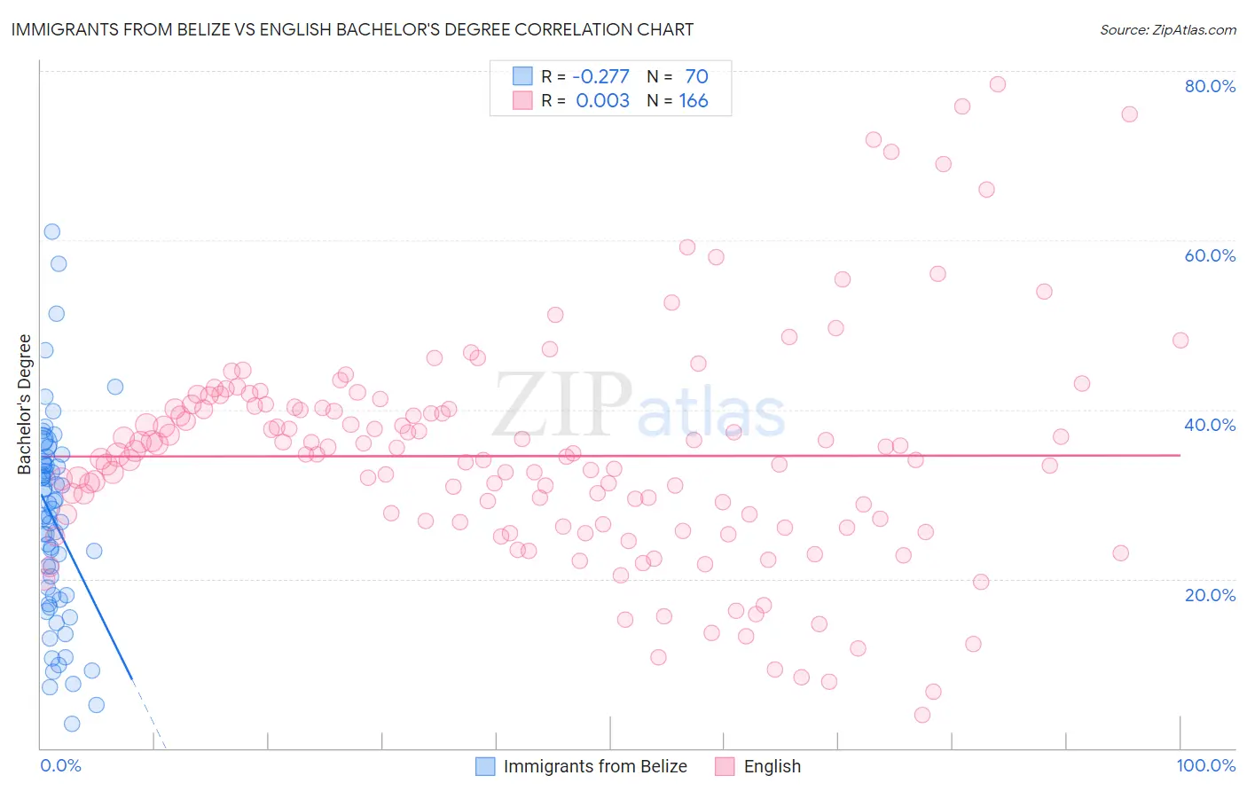 Immigrants from Belize vs English Bachelor's Degree